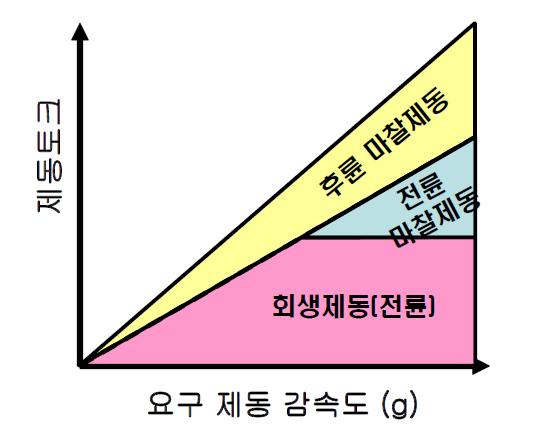 회생제동 제어전략