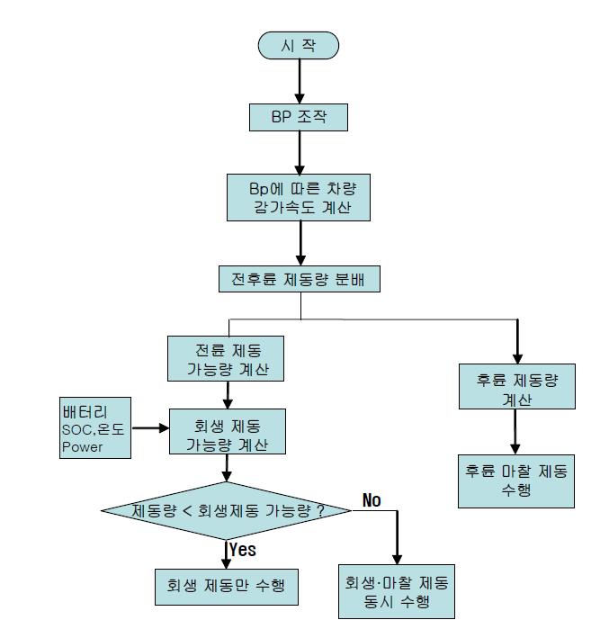 회생제동 제어전략 알고리즘