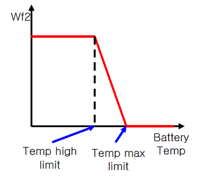 배터리 온도 가중함수