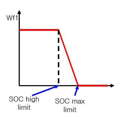 배터리 SOC 가중함수