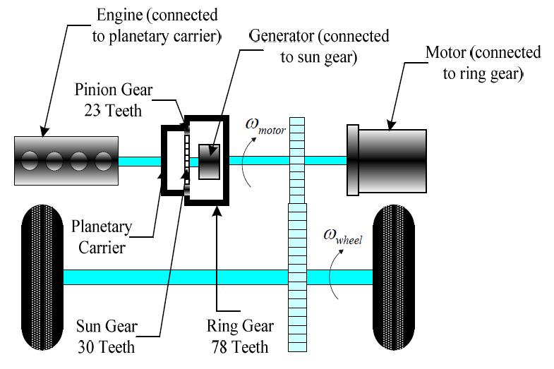 Prius THS powertrain system