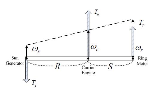 Level analysis