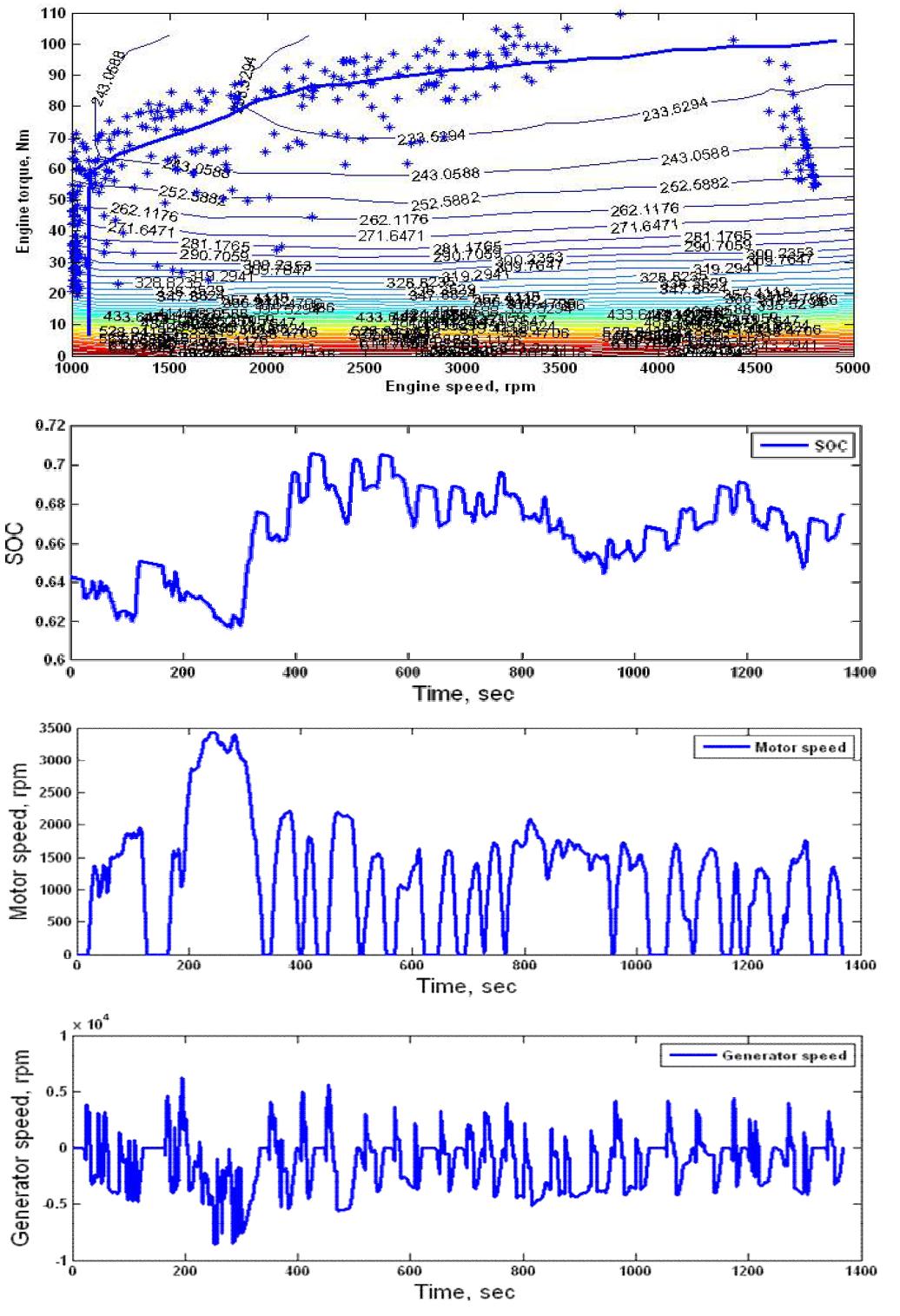 Prius powertrain performance by PSAT