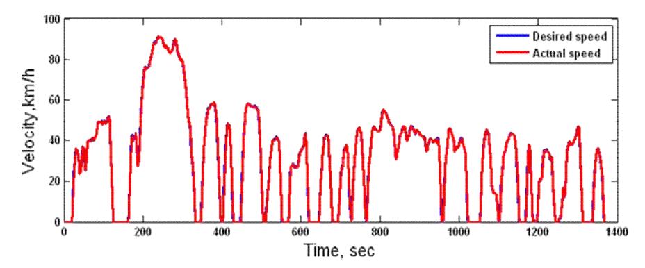 Prius vehicle velocity by PSAT