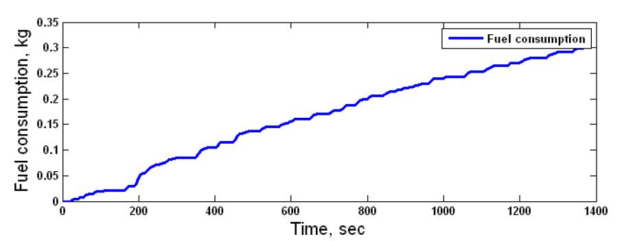 Prius fuel consumption by AVL Cruise