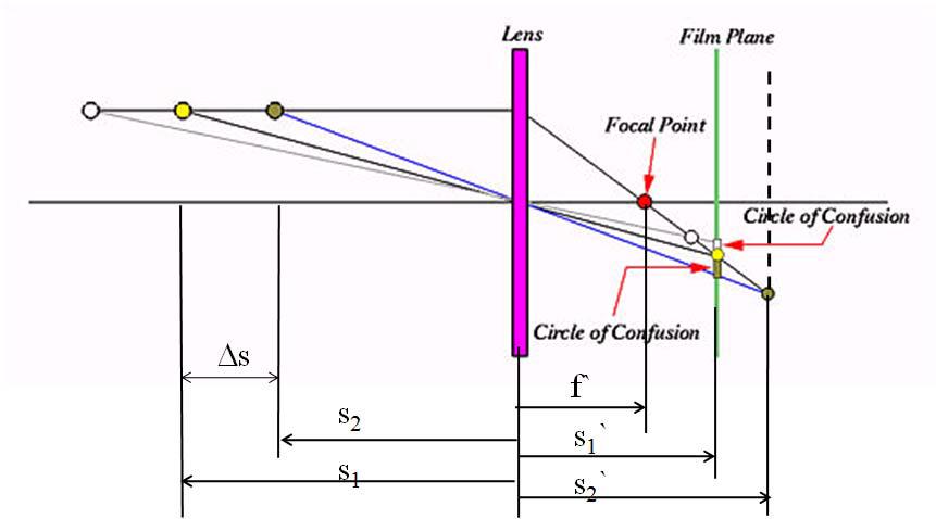 물체의 위치 변화에 따른 spot 크기(circle of confusion)의 변화
