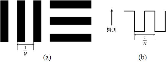 (a) mm당 검고 흰 막대 쌍이 N개 있다면 주기는 1/N (b) 막대(a)의 밝기