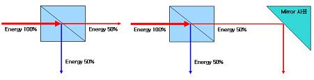 일반적인 빔 스플리터의 구조(좌)와 사용하고자 하는 박막광학계의 구조