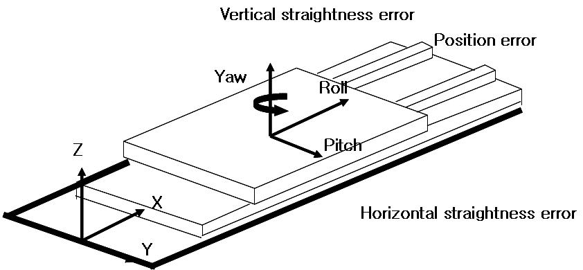 정밀 Stage의 기하학적 오차