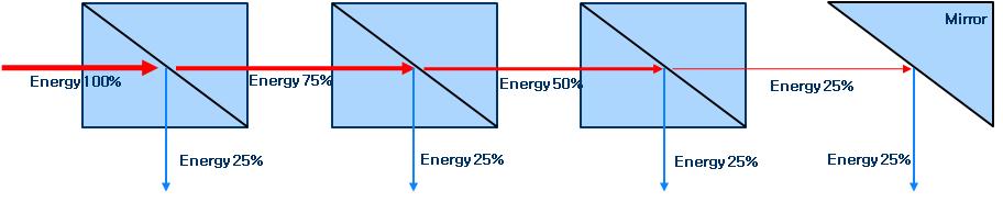 박막으로 설계된 beam splitter의 개략도
