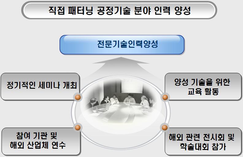 인력양성을 위한 구성도