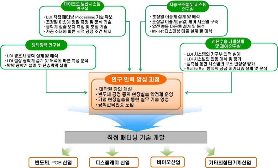 컨소시엄에 참여하는 실험실간의 역할 분담