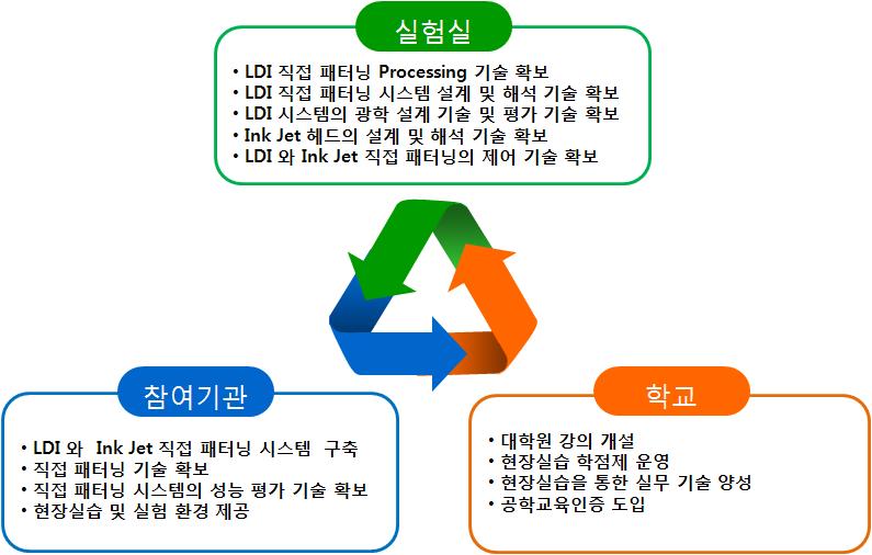 인력양성을 위한 컨소시엄 비전