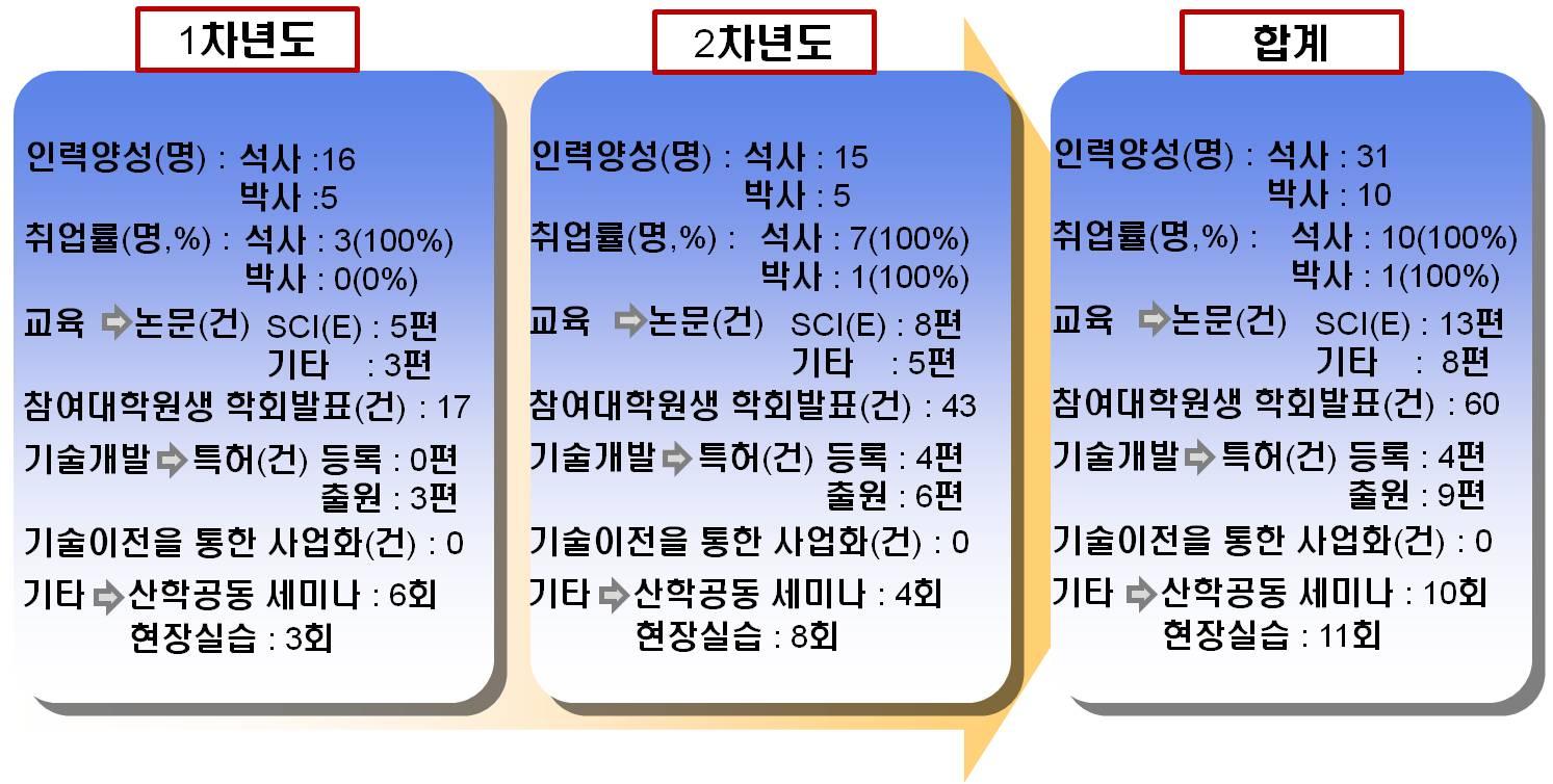 1단계 사업 성과