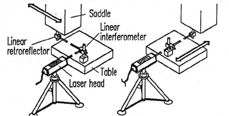 레이저 interferometer를 이용한 stage의 정밀도 측정 방법
