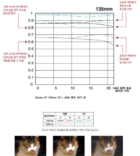 Optic MTF 관련 참고