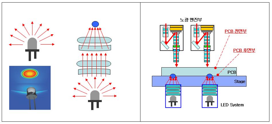 LED 광학계 개념도(좌), PCB 후면 부 Fiducial Mark 노광 개념도