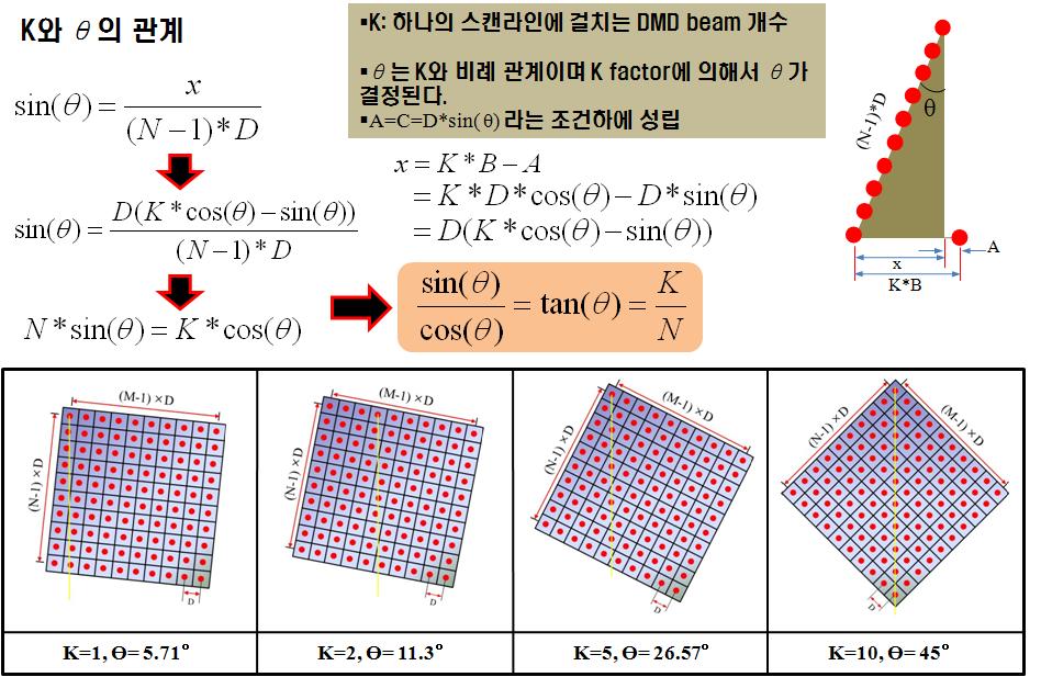 각 조건 별 K 값에 따른 노광 알고리즘에 대한 결과