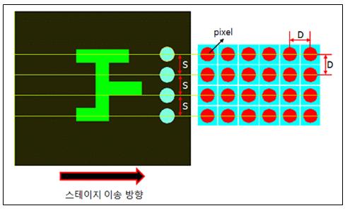 Direct Moving Stage Exposure 패턴