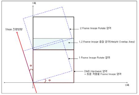 DMD 1, 2 Height Overlay 영역 Frame Image 구성 개념도