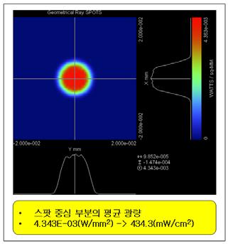 중앙부분의 광량분포