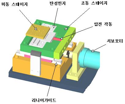 Configuration of dual stage