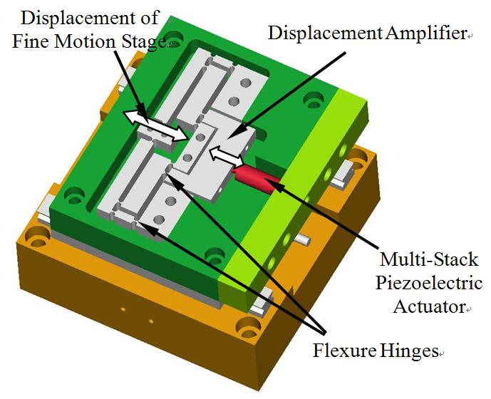 Flexure hinges mechanism