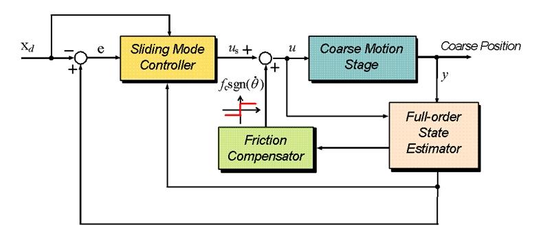 Block diagram of the sliding control scheme for coarse motion stage