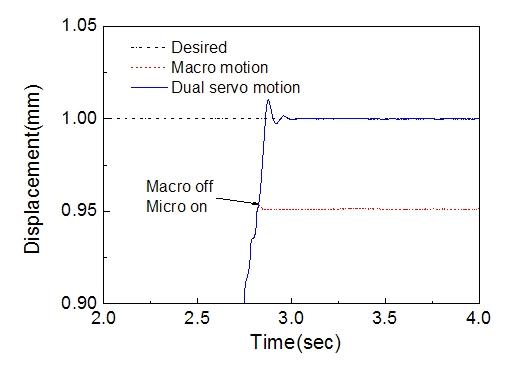 Dual-servo and macro displacement