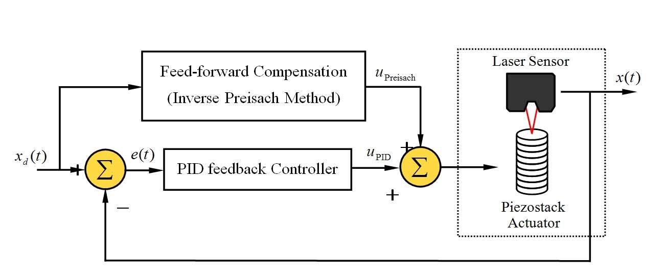 Block diagram of PID controller and Feed-forward compensation