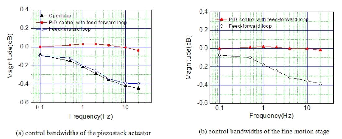 Comparison of bandwidth according to the control system