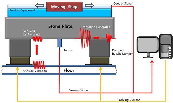 Configuration of vibration reduction system