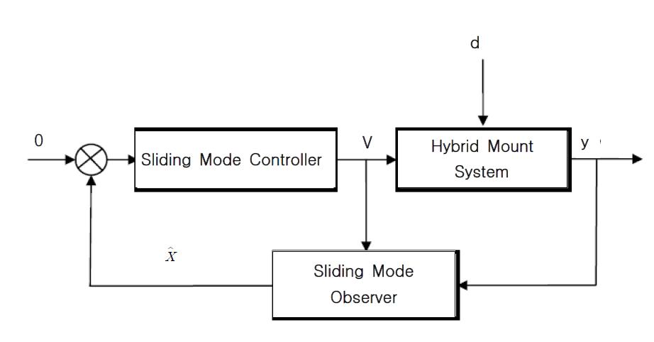 Block Diagram of control system