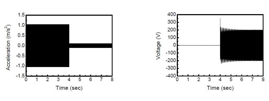 Control results of control system