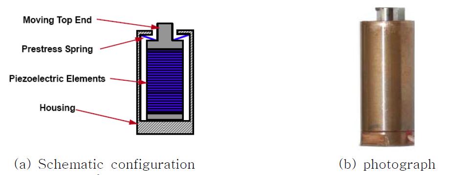 Configuration of the piezostack actuator