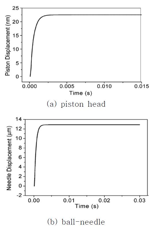 Step responses of the piston head and the needle obtained from FE analysis