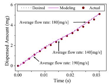 Controlled dispensing result