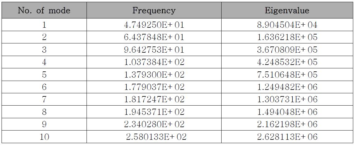 석정반의 고유진동 해석 결과