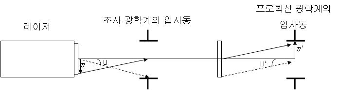 조사 광학계의 구성도