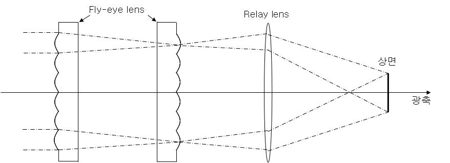 Fly-eye lens 및 relay lens에 의한 조명 원리