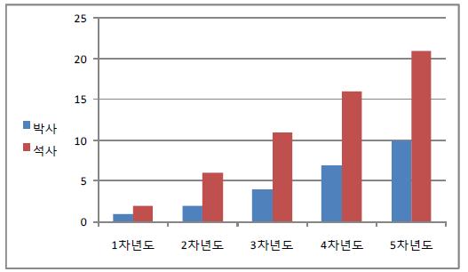 사업기간 인력 배출 계획