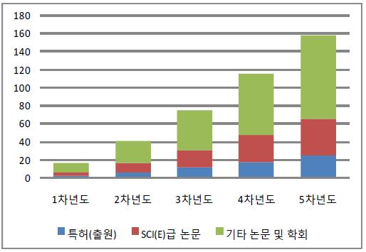 정량적인 연구활동 계획