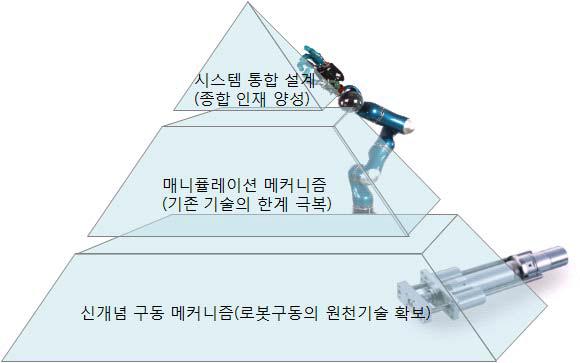 제안된 사업을 통한 종합적 인력 양성