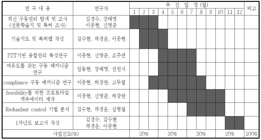 1차년도 주요 사업일정