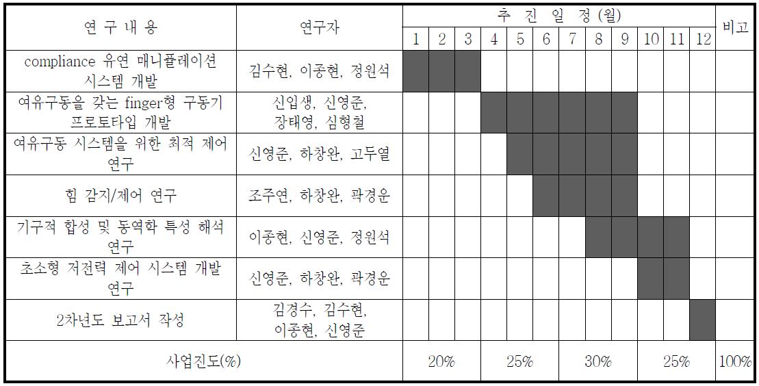 2차년도 주요 사업일정