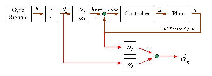 The block diagram of the OIS system