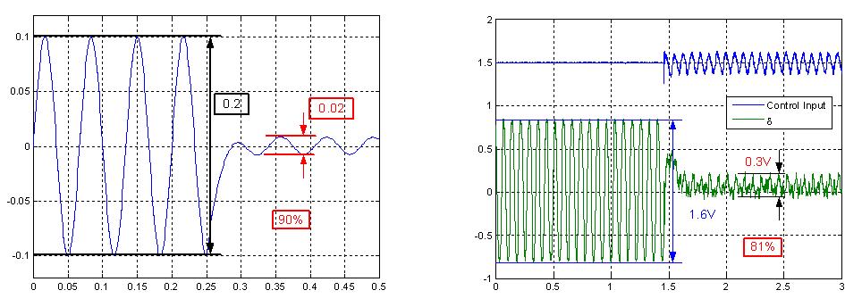 Simulation and experimental result of the displacement of spot(δ) and input signal of PID controller