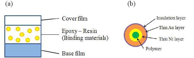 Schematic of (a)Anisotropic Conductive Film (ACF) and (b)Conductive Particle