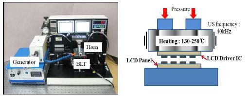 (a) Ultrasonic bonder and (b) Schmatic of mechanism for lateral vibration horn