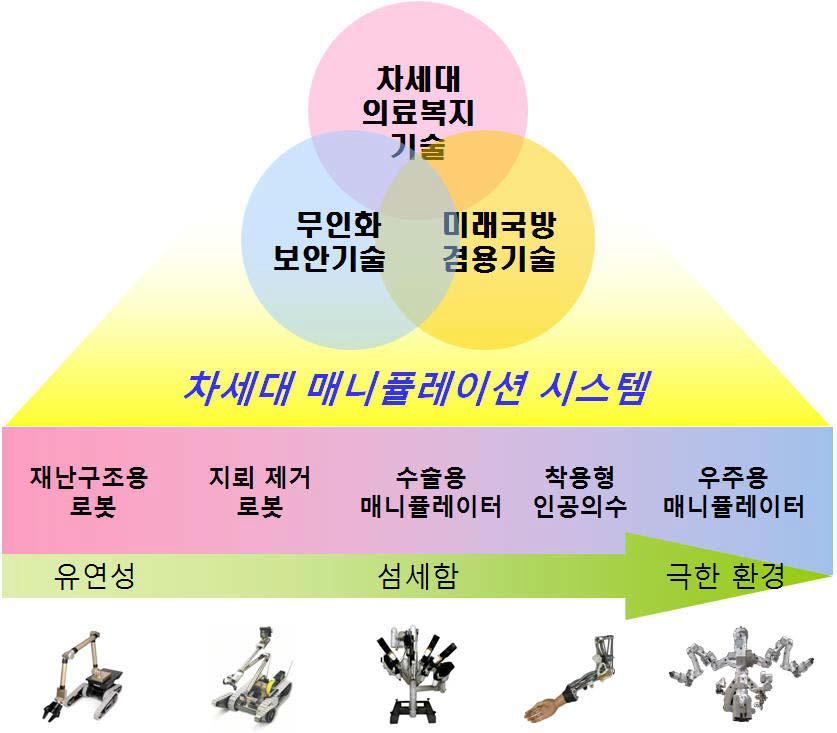 고기능성 매니퓰레이션 시스템의 응용 분야